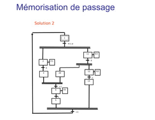 g2 d2
g1 d1
CH1
CH2
G1 D1
G2 D2
dcy
D1
d1
G1
g1
dcy . g1 . g2
2
1
3
4
D2
d2
G2
g2
5
6
7
1
Solution 1
CH1, CH2 : chariot 1, 2
g : capteur « position gauche »
d : capteur « position droite »
G : action « aller à gauche »
D : action « aller à droite »
 