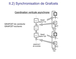 g2 d2
g1 d1
CH1
CH2
G1 D1
G2 D2
D1
d1
G1
g1
dcy . g1 . g2
2
1
3
4
D2
d2
G2
g2
5
6
7
1
dcy=1
Solution 1
CH1, CH2 : chariot 1, 2
g : capteur « position gauche »
d : capteur « position droite »
G : action « aller à gauche »
D : action « aller à droite »
 