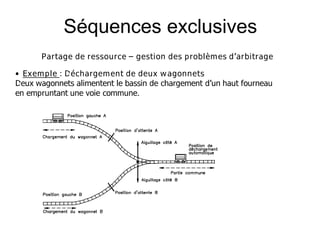 • Exemple : Déchargement de deux wagonnets
Deux wagonnets alimentent le bassin de chargement d’un haut fourneau
en empruntant une voie commune.
Partage de ressource – gestion des problèmes d’arbitrage
Séquences exclusives
 