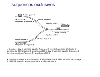 séquences exclusives
• Entrées : dcy A, position gauche A, dosage A terminé, position d’attente A,
position de déchargement, aiguillage côté A, dcy B, position gauche B, dosage B
terminé, position d’attente B, aiguillage côté B
• Sorties : Dosage A, Marche avant A, Aiguillage côté A, Marche arrière A, Dosage
B, Marche avant B, Aiguillage côté B, Marche arrière B,
 