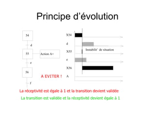 Principe d’évolution
56
55
54
Action A+
f
e
d
X56
e
X55
d
X54
Instabilitˇ de situation
A
La réceptivité est égale à 1 et la transition devient validée
A EVITER !
La transition est validée et la réceptivité devient égale à 1
 