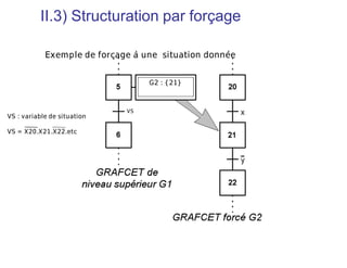 II.3) Structuration par forçage
Exemple de forçage à une situation donnée
VS
VS : variable de situation
VS = X20.X21.X22.etc
G2 : {21}
 