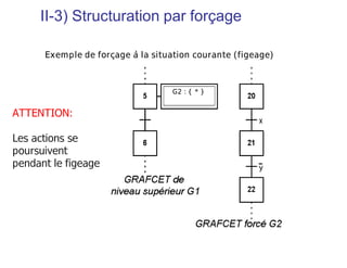 II-3) Structuration par forçage
Exemple de forçage à la situation courante (figeage)
ATTENTION:
Les actions se
poursuivent
pendant le figeage
G2 : { * }
 