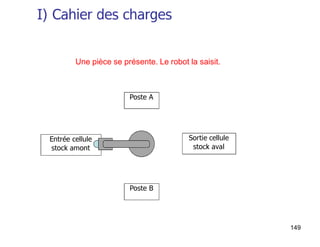 149
Poste A
Sortie cellule
stock aval
Entrée cellule
stock amont
Poste B
Une pièce se présente. Le robot la saisit.
I) Cahier des charges
 