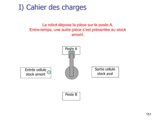 151
Poste A
Sortie cellule
stock aval
Entrée cellule
stock amont
Poste B
Le robot dépose la pièce sur le poste A.
Entre-temps, une autre pièce s’est présentée au stock
amont.
I) Cahier des charges
 