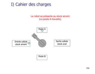 152
Poste A
Sortie cellule
stock aval
Entrée cellule
stock amont
Poste B
Le robot se présente au stock amont.
(Le poste A travaille).
I) Cahier des charges
 