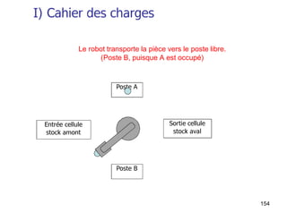 154
Poste A
Sortie cellule
stock aval
Entrée cellule
stock amont
Poste B
Le robot transporte la pièce vers le poste libre.
(Poste B, puisque A est occupé)
I) Cahier des charges
 