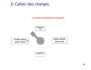 157
Poste A
Sortie cellule
stock aval
Entrée cellule
stock amont
Poste B
Le robot se présente au poste A.
I) Cahier des charges
 