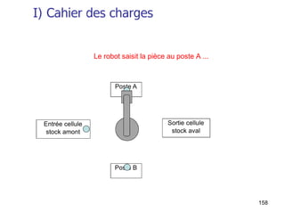 158
Poste A
Sortie cellule
stock aval
Entrée cellule
stock amont
Poste B
Le robot saisit la pièce au poste A ...
I) Cahier des charges
 