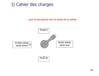 159
Poste A
Sortie cellule
stock aval
Entrée cellule
stock amont
Poste B
… puis la transporte vers la sortie de la cellule ...
I) Cahier des charges
 