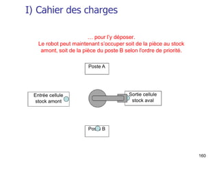 g2 d2
g1 d1
CH1
CH2
G1 D1
G2 D2
D1
d1
G1
g1
dcy . g1 . g2
2
1
3
4
D2
d2
G2
g2
5
6
7
1
Solution 1
dcy
CH1, CH2 : chariot 1, 2
g : capteur « position gauche »
d : capteur « position droite »
G : action « aller à gauche »
D : action « aller à droite »
 