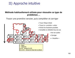 162
II) Approche intuitive
Méthode habituellement utilisée pour résoudre ce type de
problèmes ...
S : Saisir
D : Déposer
A et B : postes A et B
Am et Av : Amont et Aval de la cellule
S : Saisir
D : Déposer
A et B : postes A et B
Am et Av : Amont et Aval de la cellule
Tracer une première version, puis compléter et corriger
• Tracer la « première » action
SAm
• Prévoir les évolutions possibles
DA DB
SA SAm
DAv DB
• Compléter en détaillant tous les cas
SAm SB
DA DAv
• Ne rien oublier
SA
DAv
SB
DAv
• Tracer l’étape initiale
• Corriger
• « Simplifier »
 