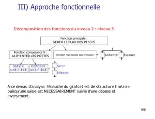 168
III) Approche fonctionnelle
Décomposition des fonctions du niveau 2 : niveau 3
A ce niveau d'analyse, l'ébauche du grafcet est de structure linéaire
puisqu'une saisie est NECESSAIREMENT suivie d'une dépose et
inversement.
SAISIR
UNE PIECE
DEPOSER
UNE PIECE
Saisir
Déposer
⇒
Evacuer
Fonction principale :
GERER LE FLUX DES PIECES
Fonction composante X :
ALIMENTER LES POSTES (fonction non étudiée pour l'instant) Alimenter⇒
 