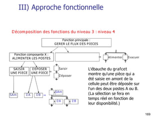 169
III) Approche fonctionnelle
Décomposition des fonctions du niveau 3 : niveau 4
SAm DA DB
SAm
DA DB
⇒
L'ébauche du grafcet
montre qu'une pièce qui a
été saisie en amont de la
cellule peut être déposée sur
l'un des deux postes A ou B.
(La sélection se fera en
temps réel en fonction de
leur disponibilité.)
Evacuer
Fonction principale :
GERER LE FLUX DES PIECES
Fonction composante X :
ALIMENTER LES POSTES Alimenter
SAISIR
UNE PIECE
DEPOSER
UNE PIECE
Saisir
Déposer
⇒
⇒
 