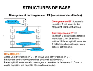 STRUCTURES DE BASE
Divergence et convergence en ET (séquences simultanées)
Divergence en ET : lorsque la
transition A est franchie, les
étapes 21 et 24 sont actives.
Convergence en ET : la
transition B sera validée lorsque
les étapes 23 et 26 seront
actives. Si la réceptivité associée
à cette transition est vraie, alors
celle-ci est franchie.
REMARQUES :
Après une divergence en ET, on trouve une convergence en ET.
Le nombre de branches parallèles peut-être supérieur à 2.
La réceptivité associée à la convergence peut-être de la forme = 1. Dans ce
cas la transition est franchie dès qu'elle est active.
 