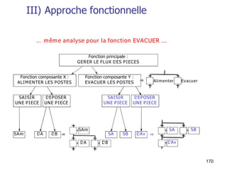 170
III) Approche fonctionnelle
… même analyse pour la fonction EVACUER ...
Fonction principale :
GERER LE FLUX DES PIECES
Fonction composante X :
ALIMENTER LES POSTES
Fonction composante Y :
EVACUER LES POSTES Alimenter Evacuer
SAISIR
UNE PIECE
DEPOSER
UNE PIECE
SAm DA DB
SAm
DA DB
⇒
⇒
SAISIR
UNE PIECE
DEPOSER
UNE PIECE
DAvSA SB
DAv
SA SB
⇒
 