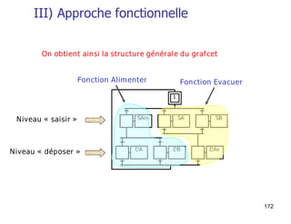 g2 d2
g1 d1
CH1
CH2
G1 D1
G2 D2
D1
d1
G1
g1
dcy . g1 . g2
2
1
3
4
D2
d2
G2
g2
5
6
7
1
Solution 1
dcy
CH1, CH2 : chariot 1, 2
g : capteur « position gauche »
d : capteur « position droite »
G : action « aller à gauche »
D : action « aller à droite »
 