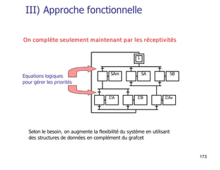g2 d2
g1 d1
CH1
CH2
G1 D1
G2 D2
D1
d1
G1
g1
dcy . g1 . g2
2
1
3
4
D2
d2
G2
g2
5
6
7
1
Solution 1
dcy
CH1, CH2 : chariot 1, 2
g : capteur « position gauche »
d : capteur « position droite »
G : action « aller à gauche »
D : action « aller à droite »
 