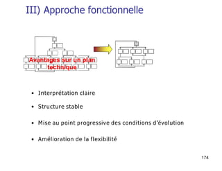 174
III) Approche fonctionnelle
• Interprétation claire
• Structure stable
• Mise au point progressive des conditions d’évolution
• Amélioration de la flexibilité
1
Avantages sur un plan
technique
 