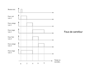 0 2 4 8
Temps en
secondes.
Bouton test.
Feux vert
voie 1
Feux orange
voie 1
Feux rouge
voie 1
Feux Vert
voie 2
Feux orange
voie 2
Feux rouge
voie 2
Feux de carrefour
6
 