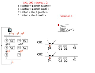 g2 d2
g1 d1
CH1
CH2
G1 D1
G2 D2
D1
d1
G1
g1
dcy . g1 . g2
2
1
3
4
D2
d2
G2
g2
5
6
7
1
dcy=1
Solution 1
CH1, CH2 : chariot 1, 2
g : capteur « position gauche »
d : capteur « position droite »
G : action « aller à gauche »
D : action « aller à droite »
 