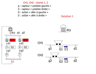 g2 d2
g1 d1
CH1
CH2
G1 D1
G2 D2
D1
d1
G1
g1
dcy . g1 . g2
2
1
3
4
D2
d2
G2
g2
5
6
7
1
Solution 1
dcy
CH1, CH2 : chariot 1, 2
g : capteur « position gauche »
d : capteur « position droite »
G : action « aller à gauche »
D : action « aller à droite »
 