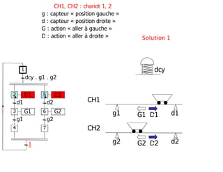 g2 d2
g1 d1
CH1
CH2
G1 D1
G2 D2
D1
d1
G1
g1
dcy . g1 . g2
2
1
3
4
D2
d2
G2
g2
5
6
7
1
CH1, CH2 : chariot 1, 2
g : capteur « position gauche »
d : capteur « position droite »
G : action « aller à gauche »
D : action « aller à droite » Solution 1
dcy
 