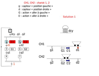 g2 d2
g1 d1
CH1
CH2
G1 D1
G2 D2
D1
d1
G1
g1
dcy . g1 . g2
2
1
3
4
D2
d2
G2
g2
5
6
7
1
Solution 1
dcy
CH1, CH2 : chariot 1, 2
g : capteur « position gauche »
d : capteur « position droite »
G : action « aller à gauche »
D : action « aller à droite »
 