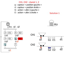 g2 d2
g1 d1
CH1
CH2
G1 D1
G2 D2
D1
d1
G1
g1
dcy . g1 . g2
2
1
3
4
D2
d2
G2
g2
5
6
7
1
Solution 1
dcy
CH1, CH2 : chariot 1, 2
g : capteur « position gauche »
d : capteur « position droite »
G : action « aller à gauche »
D : action « aller à droite »
 