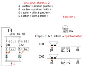 RÈGLES DE SYNTAXE
Règle N°1 : situation initiale
Cette représentation indique que l'étape est initialement
activée (à la mise sous tension de la partie commande).
La situation initiale, choisie par le concepteur, est la
situation à l'instant initial.
 