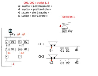 g2 d2
g1 d1
CH1
CH2
G1 D1
G2 D2
dcy
D1
d1
G1
g1
dcy . g1 . g2
2
1
3
4
D2
d2
G2
g2
5
6
7
1
Solution 1
CH1, CH2 : chariot 1, 2
g : capteur « position gauche »
d : capteur « position droite »
G : action « aller à gauche »
D : action « aller à droite »
 