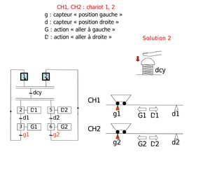 g2 d2
g1 d1
CH1
CH2
G1 D1
G2 D2
dcy
Solution 2
CH1, CH2 : chariot 1, 2
g : capteur « position gauche »
d : capteur « position droite »
G : action « aller à gauche »
D : action « aller à droite »
D1
d1
G1
g1
dcy
2
1
3
D2
d2
G2
g2
5
6
2
 
