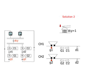 g2 d2
g1 d1
CH1
CH2
G1 D1
G2 D2
dcy=1
D1
d1
G1
g1
dcy
2
1
3
D2
d2
G2
g2
5
6
2
Solution 2
 