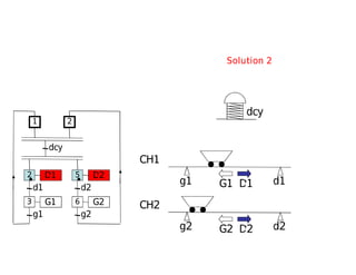 Règle N°2 :
franchissement d'une transition
Une transition est franchie lorsque l'étape
associée est active et la réceptivité associée à
cette transition est vraie.
 