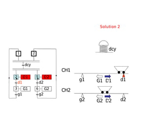 g2 d2
g1 d1
CH1
CH2
G1 D1
G2 D2
D1
d1
G1
g1
dcy
2
1
3
D2
d2
G2
g2
5
6
2
Solution 2
dcy
 