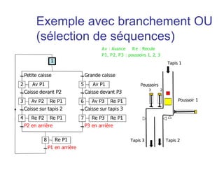 Principe d’évolution
illustration : franchissement d’une transition
15
16
Action A
Action B
a
L’étape 15 n’est pas active
L’action associée à l’étape
15 n’est pas effective
La transition 15-16 n ’est
pas validée
 