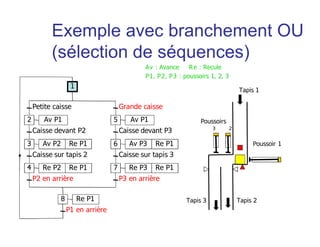 Tapis 1
Tapis 3 Tapis 2
Poussoirs
3 2
Poussoir 1
Petite caisse
Av P1
Caisse devant P2
Av P2 Re P1
Caisse sur tapis 2
P2 en arrière
Grande caisse
Caisse sur tapis 3
P3 en arrière
Caisse devant P3
2
1
3
Re P2 Re P14
Av P15
Av P3 Re P16
Re P3 Re P17
P1 en arrière
Re P18
Av : Avance Re : Recule
P1, P2, P3 : poussoirs 1, 2, 3
Exemple avec branchement OU
(sélection de séquences)
 