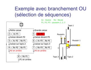 Tapis 1
Tapis 3 Tapis 2
Poussoirs
3 2
Poussoir 1
Petite caisse
Av P1
Caisse devant P2
Av P2 Re P1
Caisse sur tapis 2
P2 en arrière
Grande caisse
Caisse sur tapis 3
P3 en arrière
Caisse devant P3
2
1
3
Re P2 Re P14
Av P15
Av P3 Re P16
Re P3 Re P17
P1 en arrière
Re P18
Av : Avance Re : Recule
P1, P2, P3 : poussoirs 1, 2, 3
Exemple avec branchement OU
(sélection de séquences)
 