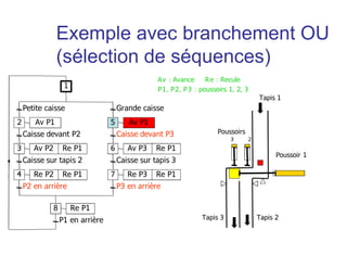 Petite caisse
Av P1
Caisse devant P2
Av P2 Re P1
Caisse sur tapis 2
P2 en arrière
Grande caisse
Caisse sur tapis 3
P3 en arrière
Caisse devant P3
2
1
3
Re P2 Re P14
Av P15
Av P3 Re P16
Re P3 Re P17
P1 en arrière
Re P18
Tapis 1
Tapis 3 Tapis 2
Poussoirs
3 2
Poussoir 1
Av : Avance Re : Recule
P1, P2, P3 : poussoirs 1, 2, 3
Exemple avec branchement OU
(sélection de séquences)
 