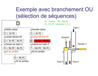 Petite caisse
Av P1
Caisse devant P2
Av P2 Re P1
Caisse sur tapis 2
P2 en arrière
Grande caisse
Caisse sur tapis 3
P3 en arrière
Caisse devant P3
2
1
3
Re P2 Re P14
Av P15
Av P3 Re P16
Re P3 Re P17
P1 en arrière
Re P18
Tapis 1
Tapis 3 Tapis 2
Poussoirs
3 2
Poussoir 1
Av : Avance Re : Recule
P1, P2, P3 : poussoirs 1, 2, 3
Exemple avec branchement OU
(sélection de séquences)
 