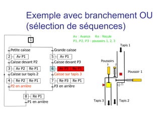 Principe d’évolution
15
16
Action A
Action B
a
L’étape 15 est active
L’action associée à l’étape
15 est effective
La transition 15-16 est
validée
 