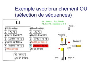 Petite caisse
Av P1
Caisse devant P2
Av P2 Re P1
Caisse sur tapis 2
P2 en arrière
Grande caisse
Caisse sur tapis 3
P3 en arrière
Caisse devant P3
2
1
3
Re P2 Re P14
Av P15
Av P3 Re P16
Re P3 Re P17
P1 en arrière
Re P18
Tapis 1
Tapis 3 Tapis 2
Poussoirs
3 2
Poussoir 1
Av : Avance Re : Recule
P1, P2, P3 : poussoirs 1, 2, 3
Exemple avec branchement OU
(sélection de séquences)
 