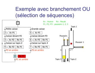 Petite caisse
Av P1
Caisse devant P2
Av P2 Re P1
Caisse sur tapis 2
P2 en arrière
Grande caisse
Caisse sur tapis 3
P3 en arrière
Caisse devant P3
2
1
3
Re P2 Re P14
Av P15
Av P3 Re P16
Re P3 Re P17
P1 en arrière
Re P18
Tapis 1
Tapis 3 Tapis 2
Poussoirs
3 2
Poussoir 1
Av : Avance Re : Recule
P1, P2, P3 : poussoirs 1, 2, 3
Exemple avec branchement OU
(sélection de séquences)
 