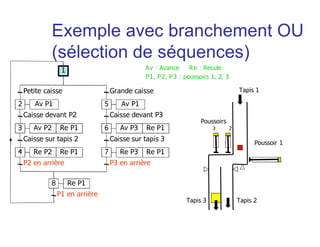 Petite caisse
Av P1
Caisse devant P2
Av P2 Re P1
Caisse sur tapis 2
P2 en arrière
Grande caisse
Caisse sur tapis 3
P3 en arrière
Caisse devant P3
2
1
3
Re P2 Re P14
Av P15
Av P3 Re P16
Re P3 Re P17
P1 en arrière
Re P18
Tapis 1
Tapis 3 Tapis 2
Poussoirs
3 2
Poussoir 1
Av : Avance Re : Recule
P1, P2, P3 : poussoirs 1, 2, 3
Exemple avec branchement OU
(sélection de séquences)
 