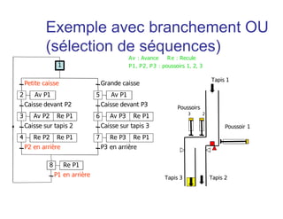 Principe d’évolution
15
16
Action A
Action B
a
Pour franchir
la transition 15 - 16...
…il faut que :
1. La transition soit validée
2. la réceptivité « a » soit
VRAIE
 