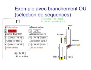 Petite caisse
Av P1
Caisse devant P2
Av P2 Re P1
Caisse sur tapis 2
P2 en arrière
Grande caisse
Caisse sur tapis 3
P3 en arrière
Caisse devant P3
2
1
3
Re P2 Re P14
Av P15
Av P3 Re P16
Re P3 Re P17
P1 en arrière
Re P18
Tapis 1
Tapis 3 Tapis 2
Poussoirs
3 2
Poussoir 1
Av : Avance Re : Recule
P1, P2, P3 : poussoirs 1, 2, 3
Exemple avec branchement OU
(sélection de séquences)
 