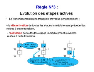 Règle N°3 :
Evolution des étapes actives
• Le franchissement d'une transition provoque simultanément :
- la désactivation de toutes les étapes immédiatement précédentes
reliées à cette transition,
- l'activation de toutes les étapes immédiatement suivantes
reliées à cette transition.
 