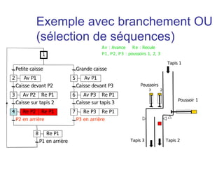 Petite caisse
Av P1
Caisse devant P2
Av P2 Re P1
Caisse sur tapis 2
P2 en arrière
Grande caisse
Caisse sur tapis 3
P3 en arrière
Caisse devant P3
2
1
3
Re P2 Re P14
Av P15
Av P3 Re P16
Re P3 Re P17
P1 en arrière
Re P18
Tapis 1
Tapis 3 Tapis 2
Poussoirs
3 2
Poussoir 1
Av : Avance Re : Recule
P1, P2, P3 : poussoirs 1, 2, 3
Exemple avec branchement OU
(sélection de séquences)
 