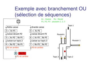 Petite caisse
Av P1
Caisse devant P2
Av P2 Re P1
Caisse sur tapis 2
P2 en arrière
Grande caisse
Caisse sur tapis 3
P3 en arrière
Caisse devant P3
2
1
3
Re P2 Re P14
Av P15
Av P3 Re P16
Re P3 Re P17
P1 en arrière
Re P18
Tapis 1
Tapis 3 Tapis 2
Poussoirs
3 2
Poussoir 1
Av : Avance Re : Recule
P1, P2, P3 : poussoirs 1, 2, 3
Exemple avec branchement OU
(sélection de séquences)
 