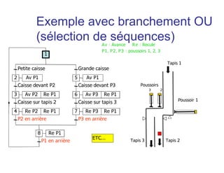 Principe d’évolution
15
16
Action A
Action B
a
Franchissement de la
transition
Activation de l’étape 16:
L ’action B devient effective
Désactivation de l’étape 15:
L ’action A n’est plus effective
 
